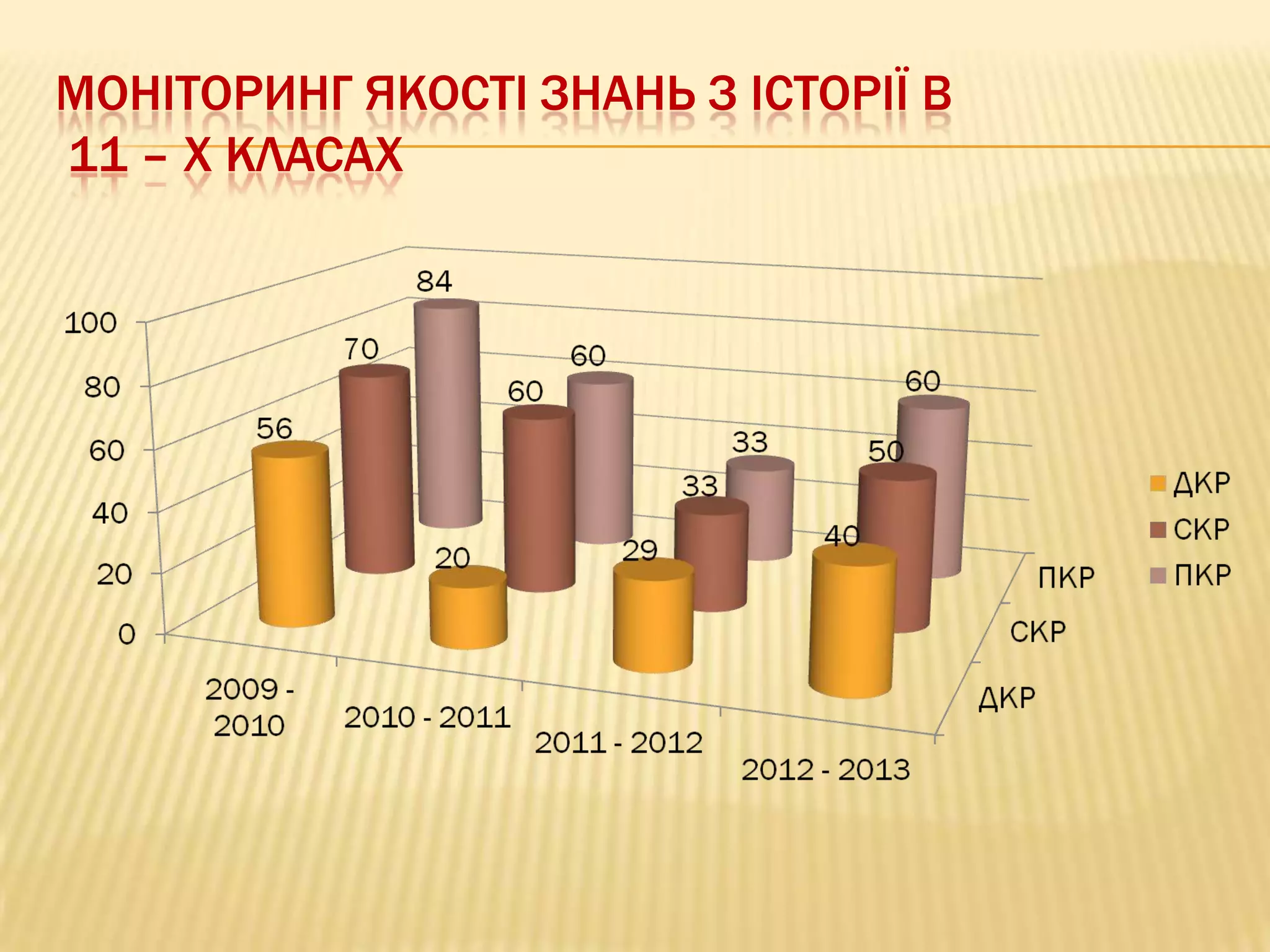 МОНІТОРИНГ ЯКОСТІ ЗНАНЬ З ІСТОРІЇ В
11 – Х КЛАСАХ

 