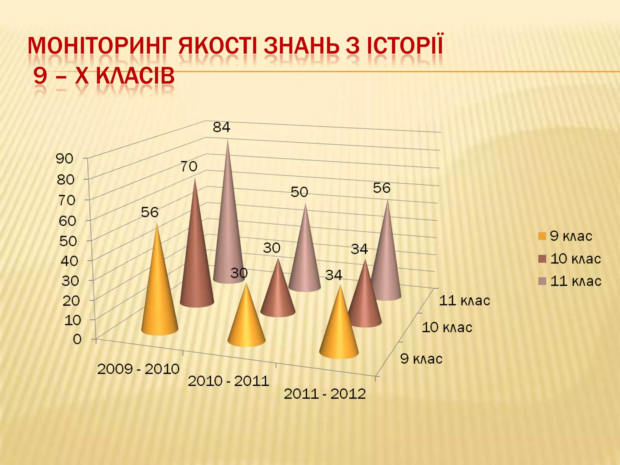 МОНІТОРИНГ ЯКОСТІ ЗНАНЬ З ІСТОРІЇ
9 – Х КЛАСІВ

 