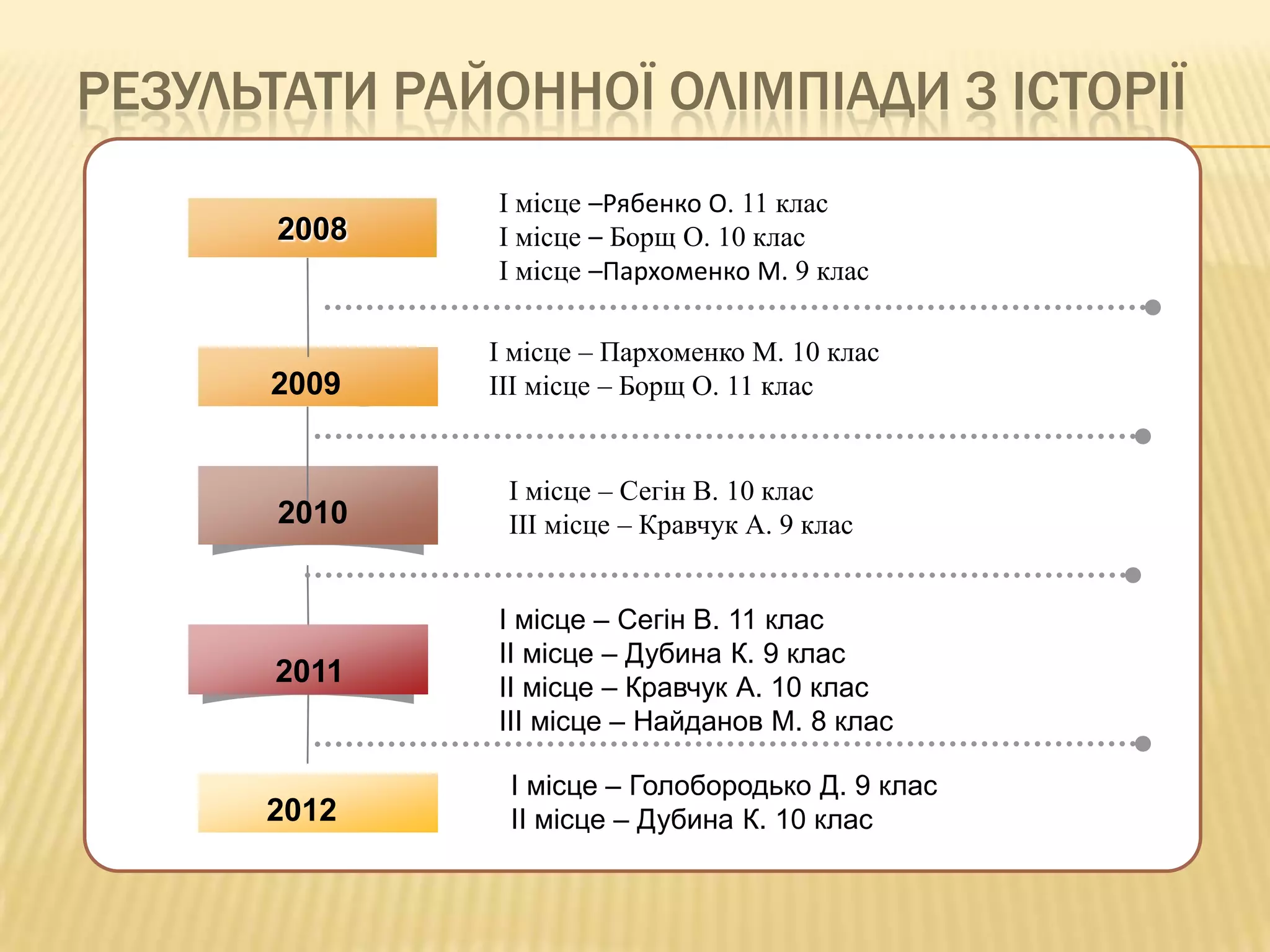 РЕЗУЛЬТАТИ РАЙОННОЇ ОЛІМПІАДИ З ІСТОРІЇ
2008

І місце –Рябенко О. 11 клас
І місце – Борщ О. 10 клас
І місце –Пархоменко М. 9 клас

2009

І місце – Пархоменко М. 10 клас
ІІІ місце – Борщ О. 11 клас

2010

І місце – Сегін В. 10 клас
ІІІ місце – Кравчук А. 9 клас

2011

2012

І місце – Сегін В. 11 клас
ІІ місце – Дубина К. 9 клас
ІІ місце – Кравчук А. 10 клас
ІІІ місце – Найданов М. 8 клас
І місце – Голобородько Д. 9 клас
ІІ місце – Дубина К. 10 клас

 
