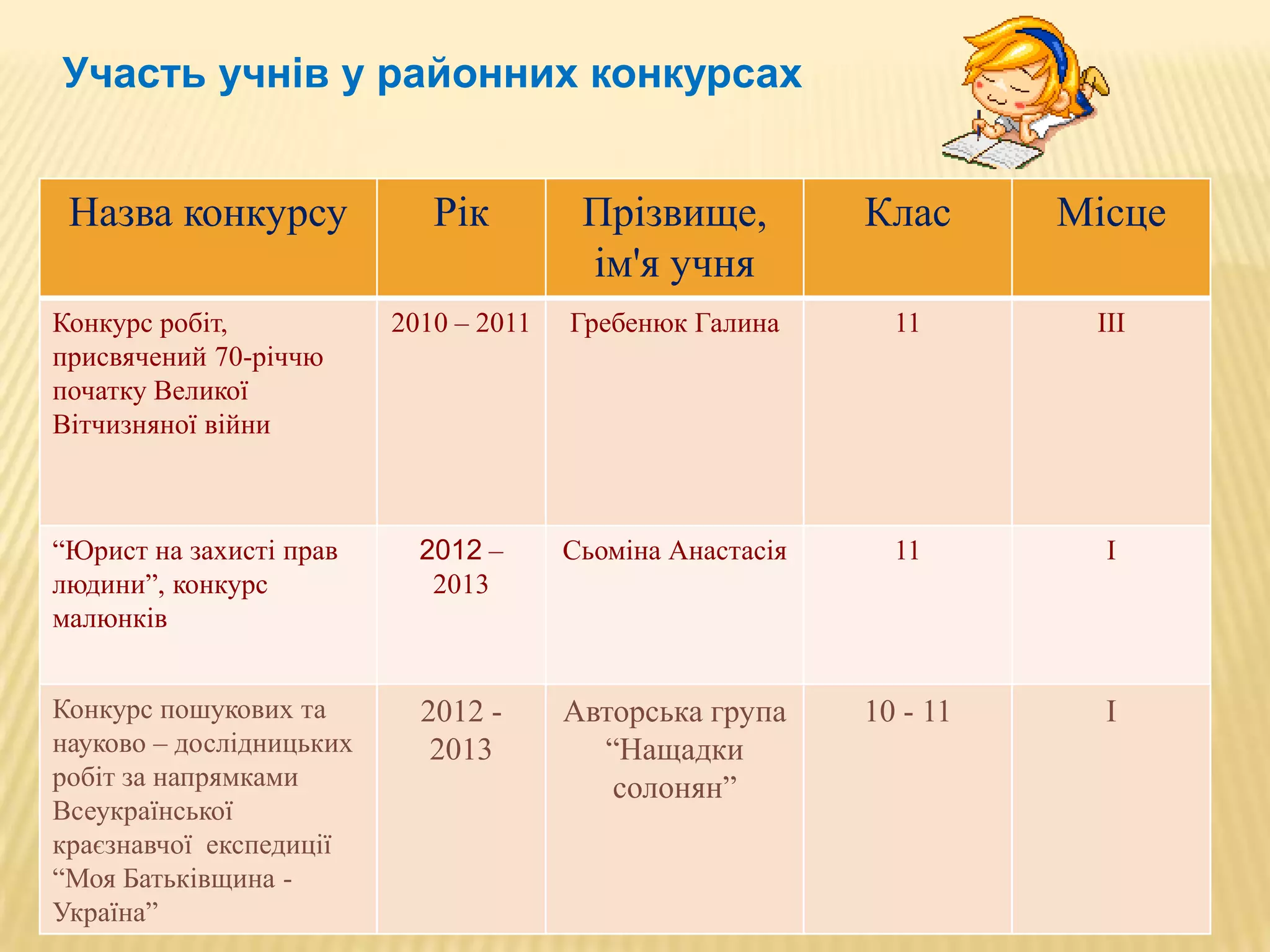 Участь учнів у районних конкурсах
Назва конкурсу

Рік

Прізвище,
ім'я учня

Клас

Місце

Конкурс робіт,
присвячений 70-річчю
початку Великої
Вітчизняної війни

2010 – 2011

Гребенюк Галина

11

ІІІ

“Юрист на захисті прав
людини”, конкурс
малюнків

2012 –
2013

Сьоміна Анастасія

11

І

Конкурс пошукових та
науково – дослідницьких
робіт за напрямками
Всеукраїнської
краєзнавчої експедиції
“Моя Батьківщина Україна”

2012 2013

Авторська група
“Нащадки
солонян”

10 - 11

І

 