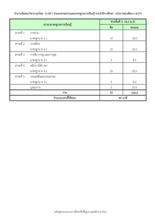 จานวนข้อสอบวิชาภาษาไทย O–NET จาแนกตามสาระและมาตรฐานการเรียนรู้ ประจาปีการศึกษา 2556 (สอบเดือน ก.พ.57)

สาระ/มาตรฐานการเรียนรู้
สำระที่ 1
สำระที่ 2
สำระที่ 3
สำระที่ 4
สำระที่ 5

กำรอ่ำน
มำตรฐำน ท 1.1
กำรเขียน
มำตรฐำน ท 2.1
กำรฟัง กำรดู และกำรพูด
มำตรฐำน ท 3.1
หลักกำรใช้ภำษำ
มำตรฐำน ท 4.1
วรรณคดีและวรรณกรรม
มำตรฐำน ท 5.1
บูรณำกำร
รวม
จานวนเวลาที่ใช้สอบ

หลักสูตรแกนกลำงกำรศึกษำขั้นพืนฐำน พุทธศักรำช 2551
้

ช่วงชันที่ 3 (ม.1-ม.3)
้
ข้อ
คะแนน
10

16.0

10

16.0

5

8.0

20

32.0

5
2
52

8.0
20.0
100.0
90 นาที

 
