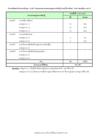 จานวนข้อสอบวิชาภาษาอังกฤษ O–NET จาแนกตามสาระและมาตรฐานการเรียนรู้ ประจาปีการศึกษา 2556 (สอบเดือน ก.พ.57)

สาระ/มาตรฐานการเรียนรู้
สำระที่ 1

ช่วงชันที่ 3 (ม.1-ม.3)
้
ข้อ
คะแนน

ภำษำเพื่อกำรสื่อสำร
มำตรฐำน ต 1.1
15
30.0
มำตรฐำน ต 1.2
12
24.0
มำตรฐำน ต 1.3
15
30.0
สำระที่ 2 ภำษำและวัฒนธรรม
มำตรฐำน ต 2.1
3
6.0
มำตรฐำน ต 2.2
5
10.0
สำระที่ 3 ภำษำกับควำมสัมพันธ์กับกลุ่มสำระกำรเรียนรู้อื่น
มำตรฐำน ต 3.1
สำระที่ 4 ภำษำกับควำมสัมพันธ์กับชุมชนและโลก
มำตรฐำน ต 4.1
มำตรฐำน ต 4.2
รวม
50
100.0
จานวนเวลาที่ใช้สอบ
90 นาที
หมายเหตุ มำตรฐำน ต 3.1 เป็นเนือหำที่แทรกอยู่ในทุกๆ มำตรฐำนในสำระที่ 1 และ ที่มีกำรวัด
้
มำตรฐำน ต 4.1-4.2 เป็นสถำนกำรณ์ที่ปรำกฎในกำรสื่อสำรทำงภำษำ ที่ปรำกฎในทุกๆ มำตรฐำน ที่มีกำรวัด

หลักสูตรแกนกลำงกำรศึกษำขั้นพืนฐำน พุทธศักรำช 2551
้

 