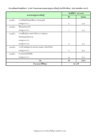จานวนข้อสอบวิชาสุขศึกษาฯ O–NET จาแนกตามสาระและมาตรฐานการเรียนรู้ ประจาปีการศึกษา 2556 (สอบเดือน ก.พ.57)

สาระ/มาตรฐานการเรียนรู้
สำระที่ 1
สำระที่ 2
สำระที่ 3

สำระที่ 4
สำระที่ 5

กำรเจริญเติบโตและพัฒนำกำรของมนุษย์
มำตรฐำน พ 1.1
ชีวิตและครอบครัว
มำตรฐำน พ 2.1
กำรเคลื่อนไหวกำรออกกำลังกำย กำรเล่นเกม
กีฬำไทยและกีฬำสำกล
มำตรฐำน พ 3.1
มำตรฐำน พ 3.2
กำรสร้ำงเสริมสุขภำพ สมรรถภำพและกำรป้องกันโรค
มำตรฐำน พ 4.1
ควำมปลอดภัยในชีวิต
มำตรฐำน พ 5.1
รวม
จานวนเวลาที่ใช้สอบ

หลักสูตรแกนกลำงกำรศึกษำขั้นพืนฐำน พุทธศักรำช 2551
้

ช่วงชันที่ 3 (ม.1-ม.3)
้
ข้อ
คะแนน
6

15.0

7

17.5

6

17.5

9

22.5

10
38

27.5
100.0
40 นาที

 