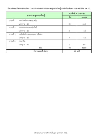 จานวนข้อสอบวิชาการงานอาชีพฯ O–NET จาแนกตามสาระและมาตรฐานการเรียนรู้ ประจาปีการศึกษา 2556 (สอบเดือน ก.พ.57)

สาระ/มาตรฐานการเรียนรู้
สำระที่ 1
สำระที่ 2
สำระที่ 3
สำระที่ 4

กำรดำรงชีวิตและครอบครัว
มำตรฐำน ง 1.1
กำรออกแบบและเทคโนโลยี
มำตรฐำน ง 2.1
เทคโนโลยีสำรสนเทศและกำรสื่อสำร
มำตรฐำน ง 3.1
กำรอำชีพ
มำตรฐำน ง 4.1
รวม
จานวนเวลาที่ใช้สอบ

หลักสูตรแกนกลำงกำรศึกษำขั้นพืนฐำน พุทธศักรำช 2551
้

ช่วงชันที่ 3 (ม.1-ม.3)
้
ข้อ
คะแนน
23

58.0

9

18.0

9

18.0

3
44

6.0
100.0
40 นาที

 