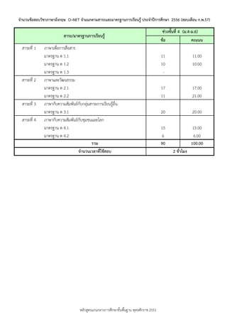 จานวนข้อสอบวิชาภาษาอังกฤษ O–NET จาแนกตามสาระและมาตรฐานการเรียนรู้ ประจาปีการศึกษา 2556 (สอบเดือน ก.พ.57)

สาระ/มาตรฐานการเรียนรู้
สำระที่ 1

สำระที่ 2

สำระที่ 3
สำระที่ 4

ภำษำเพื่อกำรสื่อสำร
มำตรฐำน ต 1.1
มำตรฐำน ต 1.2
มำตรฐำน ต 1.3
ภำษำและวัฒนธรรม
มำตรฐำน ต 2.1
มำตรฐำน ต 2.2
ภำษำกับควำมสัมพันธ์กับกลุ่มสำระกำรเรียนรู้อื่น
มำตรฐำน ต 3.1
ภำษำกับควำมสัมพันธ์กับชุมชนและโลก
มำตรฐำน ต 4.1
มำตรฐำน ต 4.2
รวม
จานวนเวลาที่ใช้สอบ

หลักสูตรแกนกลำงกำรศึกษำขั้นพืนฐำน พุทธศักรำช 2551
้

ช่วงชันที่ 4 (ม.4-ม.6)
้
ข้อ
คะแนน
11
10
-

11.00
10.00

17
11

17.00
21.00

20

20.00

15
6
90

15.00
6.00
100.00
2 ชัวโมง
่

 