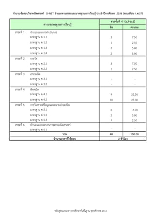 จานวนข้อสอบวิชาคณิตศาสตร์ O–NET จาแนกตามสาระและมาตรฐานการเรียนรู้ ประจาปีการศึกษา 2556 (สอบเดือน ก.พ.57)

สาระ/มาตรฐานการเรียนรู้
สำระที่ 1

สำระที่ 2

สำระที่ 3

สำระที่ 4

สำระที่ 5

สำระที่ 6

จำนวนและกำรดำเนินกำร
มำตรฐำน ค 1.1
มำตรฐำน ค 1.2
มำตรฐำน ค 1.3
มำตรฐำน ค 1.4
กำรวัด
มำตรฐำน ค 2.1
มำตรฐำน ค 2.2
เรขำคณิต
มำตรฐำน ค 3.1
มำตรฐำน ค 3.2
พีชคณิต
มำตรฐำน ค 4.1
มำตรฐำน ค 4.2
กำรวิเครำะห์ข้อมูลและควำมน่ำจะเป็น
มำตรฐำน ค 5.1
มำตรฐำน ค 5.2
มำตรฐำน ค 5.3
ทักษะและกระบวนกำรทำงคณิตศำสตร์
มำตรฐำน ค 6.1
รวม
จานวนเวลาที่ใช้สอบ

หลักสูตรแกนกลำงกำรศึกษำขั้นพืนฐำน พุทธศักรำช 2551
้

ช่วงชันที่ 4 (ม.4-ม.6)
้
ข้อ
คะแนน
3
1
2
2

7.50
2.50
5.00
5.00

3
1

7.50
2.50

-

-

9
10

22.50
25.00

6
2
1

15.00
5.00
2.50

40

100.00
2 ชัวโมง
่

 