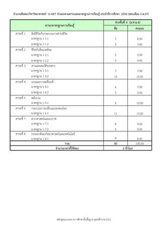 จานวนข้อสอบวิชาวิทยาศาสตร์ O–NET จาแนกตามสาระและมาตรฐานการเรียนรู้ ประจาปีการศึกษา 2556 (สอบเดือน ก.พ.57)

สาระ/มาตรฐานการเรียนรู้
สำระที่ 1

สำระที่ 2

สำระที่ 3

สำระที่ 4

สำระที่ 5
สำระที่ 6
สำระที่ 7

สำระที่ 8

สิ่งมีชีวิตกับกระบวนกำรดำรงชีวิต
มำตรฐำน ว 1.1
มำตรฐำน ว 1.2
ชีวิตกับสิ่งแวดล้อม
มำตรฐำน ว 2.1
มำตรฐำน ว 2.2
สำรและสมบัติของสำร
มำตรฐำน ว 3.1
มำตรฐำน ว 3.2
แรงและกำรเคลื่อนที่
มำตรฐำน ว 4.1
มำตรฐำน ว 4.2
พลังงำน
มำตรฐำน ว 5.1
กระบวนกำรเปลี่ยนแปลงของโลก
มำตรฐำน ว 6.1
ดำรำศำสตร์และอวกำศ
มำตรฐำน ว 7.1
มำตรฐำน ว 7.2
ธรรมชำติของวิทยำศำสตร์และเทคโนโลยี
มำตรฐำน ว 8.1
รวม
จานวนเวลาที่ใช้สอบ

หลักสูตรแกนกลำงกำรศึกษำขั้นพืนฐำน พุทธศักรำช 2551
้

ช่วงชันที่ 4 (ม.4-ม.6)
้
ข้อ
คะแนน
7
5

8.00
5.00

5
3

5.00
4.00

7
13

7.00
15.00

6
5

7.00
5.00

9

10.00

11

13.00

8
3

9.00
4.00

8
90

8.00
100.00
2 ชัวโมง
่

 