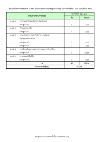 จานวนข้อสอบวิชาสุขศึกษาฯ O–NET จาแนกตามสาระและมาตรฐานการเรียนรู้ ประจาปีการศึกษา 2556 (สอบเดือน ก.พ.57)

สาระ/มาตรฐานการเรียนรู้
สำระที่ 1
สำระที่ 2
สำระที่ 3

สำระที่ 4
สำระที่ 5

กำรเจริญเติบโตและพัฒนำกำรของมนุษย์
มำตรฐำน พ 1.1
ชีวิตและครอบครัว
มำตรฐำน พ 2.1
กำรเคลื่อนไหวกำรออกกำลังกำย กำรเล่นเกม
กีฬำไทยและกีฬำสำกล
มำตรฐำน พ 3.1
มำตรฐำน พ 3.2
กำรสร้ำงเสริมสุขภำพ สมรรถภำพและกำรป้องกันโรค
มำตรฐำน พ 4.1
ควำมปลอดภัยในชีวิต
มำตรฐำน พ 5.1
รวม
จานวนเวลาที่ใช้สอบ

หลักสูตรแกนกลำงกำรศึกษำขั้นพืนฐำน พุทธศักรำช 2551
้

ช่วงชันที่ 4 (ม.4-ม.6)
้
ข้อ
คะแนน
6

15.00

4

10.00

9
7

22.50
17.50

9

22.50

5
40

12.50
100.00
40 นาที

 