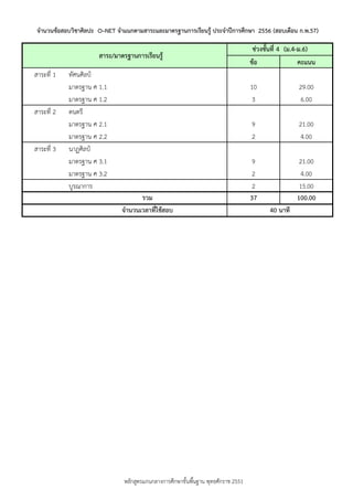 จานวนข้อสอบวิชาศิลปะ O–NET จาแนกตามสาระและมาตรฐานการเรียนรู้ ประจาปีการศึกษา 2556 (สอบเดือน ก.พ.57)

สาระ/มาตรฐานการเรียนรู้
สำระที่ 1

สำระที่ 2

สำระที่ 3

ทัศนศิลป์
มำตรฐำน ศ 1.1
มำตรฐำน ศ 1.2
ดนตรี
มำตรฐำน ศ 2.1
มำตรฐำน ศ 2.2
นำฏศิลป์
มำตรฐำน ศ 3.1
มำตรฐำน ศ 3.2
บูรณำกำร

ช่วงชันที่ 4 (ม.4-ม.6)
้
ข้อ
คะแนน
10
3
9
2

รวม
จานวนเวลาที่ใช้สอบ

หลักสูตรแกนกลำงกำรศึกษำขั้นพืนฐำน พุทธศักรำช 2551
้

29.00
6.00
21.00
4.00

9
2
2
37

21.00
4.00
15.00
100.00
40 นาที

 