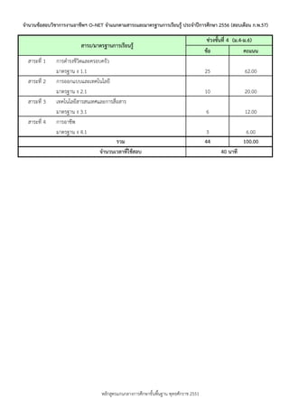 จานวนข้อสอบวิชาการงานอาชีพฯ O–NET จาแนกตามสาระและมาตรฐานการเรียนรู้ ประจาปีการศึกษา 2556 (สอบเดือน ก.พ.57)

สาระ/มาตรฐานการเรียนรู้
สำระที่ 1
สำระที่ 2
สำระที่ 3
สำระที่ 4

กำรดำรงชีวิตและครอบครัว
มำตรฐำน ง 1.1
กำรออกแบบและเทคโนโลยี
มำตรฐำน ง 2.1
เทคโนโลยีสำรสนเทศและกำรสื่อสำร
มำตรฐำน ง 3.1
กำรอำชีพ
มำตรฐำน ง 4.1
รวม
จานวนเวลาที่ใช้สอบ

หลักสูตรแกนกลำงกำรศึกษำขั้นพืนฐำน พุทธศักรำช 2551
้

ช่วงชันที่ 4 (ม.4-ม.6)
้
ข้อ
คะแนน
25

62.00

10

20.00

6

12.00

3
44

6.00
100.00
40 นาที

 