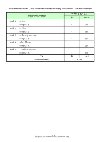 จานวนข้อสอบวิชาภาษาไทย O–NET จาแนกตามสาระและมาตรฐานการเรียนรู้ ประจาปีการศึกษา 2556 (สอบเดือน ก.พ.57)

สาระ/มาตรฐานการเรียนรู้
สำระที่ 1
สำระที่ 2
สำระที่ 3
สำระที่ 4
สำระที่ 5

กำรอ่ำน
มำตรฐำน ท 1.1
กำรเขียน
มำตรฐำน ท 2.1
กำรฟัง กำรดู และกำรพูด
มำตรฐำน ท 3.1
หลักกำรใช้ภำษำ
มำตรฐำน ท 4.1
วรรณคดีและวรรณกรรม
มำตรฐำน ท 5.1
รวม
จานวนเวลาที่ใช้สอบ

หลักสูตรแกนกลำงกำรศึกษำขั้นพืนฐำน พุทธศักรำช 2551
้

ช่วงชันที่ 2 (ป.4-ป.6)
้
ข้อ
คะแนน
6

24.0

4

16.0

4

16.0

7

28.0

4
25

16.0
100.0
50 นาที

 