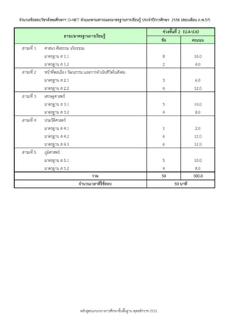 จานวนข้อสอบวิชาสังคมศึกษาฯ O–NET จาแนกตามสาระและมาตรฐานการเรียนรู้ ประจาปีการศึกษา 2556 (สอบเดือน ก.พ.57)

สาระ/มาตรฐานการเรียนรู้
สำระที่ 1

สำระที่ 2

สำระที่ 3

สำระที่ 4

สำระที่ 5

ศำสนำ ศีลธรรม จริยธรรม
มำตรฐำน ส 1.1
มำตรฐำน ส 1.2
หน้ำที่พลเมือง วัฒนธรรม และกำรดำเนินชีวิตในสังคม
มำตรฐำน ส 2.1
มำตรฐำน ส 2.2
เศรษฐศำสตร์
มำตรฐำน ส 3.1
มำตรฐำน ส 3.2
ประวัติศำสตร์
มำตรฐำน ส 4.1
มำตรฐำน ส 4.2
มำตรฐำน ส 4.3
ภูมิศำสตร์
มำตรฐำน ส 5.1
มำตรฐำน ส 5.2
รวม
จานวนเวลาที่ใช้สอบ

หลักสูตรแกนกลำงกำรศึกษำขั้นพืนฐำน พุทธศักรำช 2551
้

ช่วงชันที่ 2 (ป.4-ป.6)
้
ข้อ
คะแนน
8
2

16.0
4.0

3
6

6.0
12.0

5
4

10.0
8.0

1
6
6

2.0
12.0
12.0

5
4
50

10.0
8.0
100.0
50 นาที

 