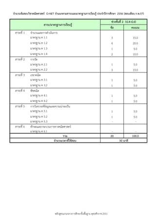 จานวนข้อสอบวิชาคณิตศาสตร์ O–NET จาแนกตามสาระและมาตรฐานการเรียนรู้ ประจาปีการศึกษา 2556 (สอบเดือน ก.พ.57)

สาระ/มาตรฐานการเรียนรู้
สำระที่ 1

สำระที่ 2

สำระที่ 3

สำระที่ 4

สำระที่ 5

สำระที่ 6

จำนวนและกำรดำเนินกำร
มำตรฐำน ค 1.1
มำตรฐำน ค 1.2
มำตรฐำน ค 1.3
มำตรฐำน ค 1.4
กำรวัด
มำตรฐำน ค 2.1
มำตรฐำน ค 2.2
เรขำคณิต
มำตรฐำน ค 3.1
มำตรฐำน ค 3.2
พีชคณิต
มำตรฐำน ค 4.1
มำตรฐำน ค 4.2
กำรวิเครำะห์ข้อมูลและควำมน่ำจะเป็น
มำตรฐำน ค 5.1
มำตรฐำน ค 5.2
มำตรฐำน ค 5.3
ทักษะและกระบวนกำรทำงคณิตศำสตร์
มำตรฐำน ค 6.1
รวม
จานวนเวลาที่ใช้สอบ

หลักสูตรแกนกลำงกำรศึกษำขั้นพืนฐำน พุทธศักรำช 2551
้

ช่วงชันที่ 2 (ป.4-ป.6)
้
ข้อ
คะแนน
3
4
1
2

15.0
20.0
5.0
10.0

1
3

5.0
15.0

1
1

5.0
5.0

1
1

5.0
5.0

1
1
-

5.0
5.0
-

20

100.0
50 นาที

 