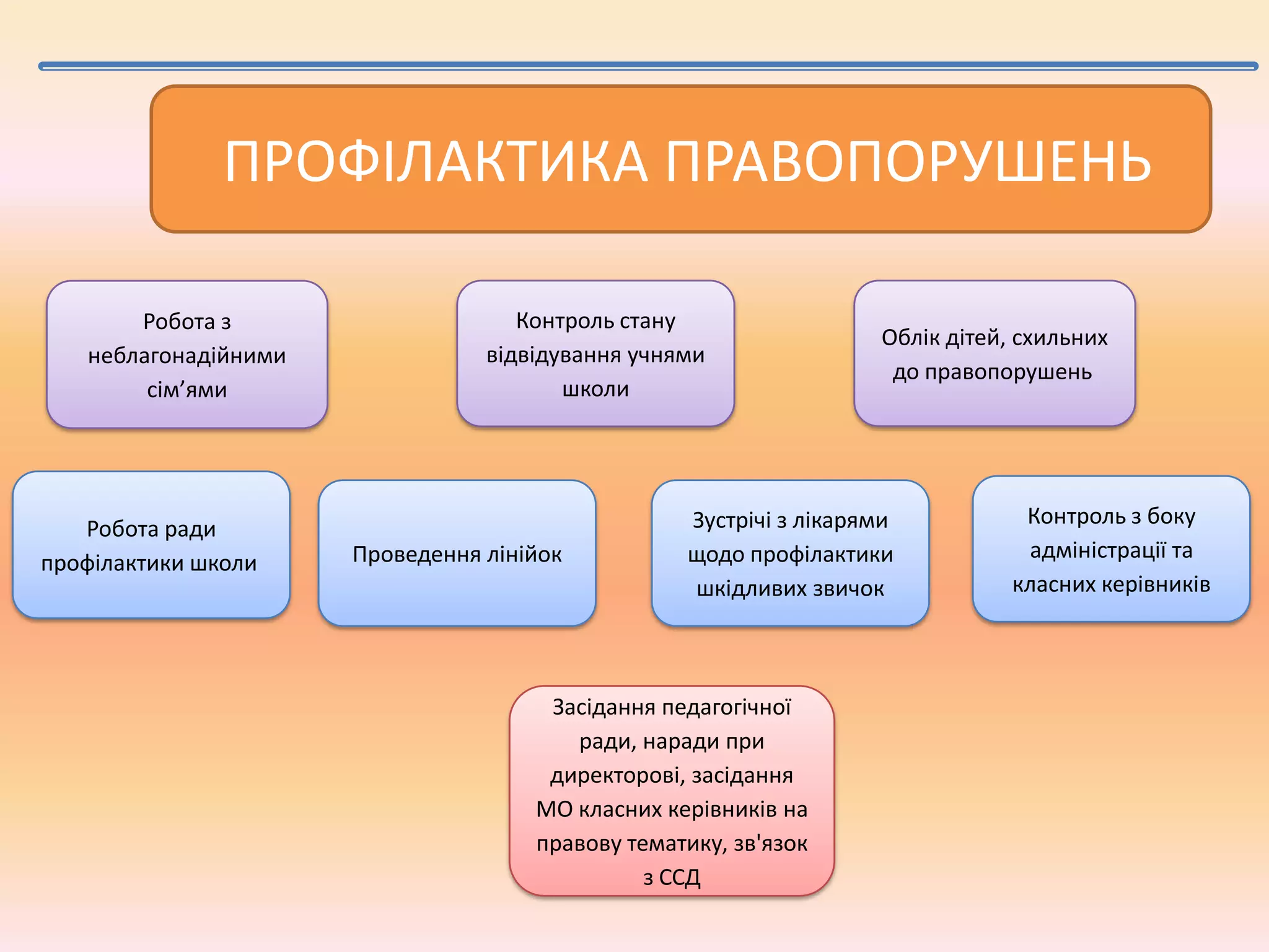 ПРОФІЛАКТИКА ПРАВОПОРУШЕНЬ
Робота з
неблагонадійними
сім’ями

Робота ради
профілактики школи

Контроль стану
відвідування учнями
школи

Проведення лінійок

Облік дітей, схильних
до правопорушень

Зустрічі з лікарями
щодо профілактики
шкідливих звичок

Засідання педагогічної
ради, наради при
директорові, засідання
МО класних керівників на
правову тематику, зв'язок
з ССД

Контроль з боку
адміністрації та
класних керівників

 