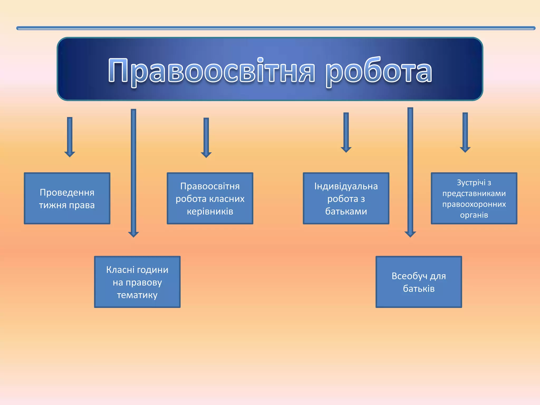 Правоосвітня
робота класних
керівників

Проведення
тижня права

Класні години
на правову
тематику

Індивідуальна
робота з
батьками

Зустрічі з
представниками
правоохоронних
органів

Всеобуч для
батьків

 