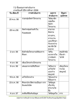 7.2 ขั้นตอนการดาเนินการ
ภาคเรียนที่ 2ปีการศึกษา 2556
วัน เดือน ปี
การดาเนินการ
20 พ.ย. 56

รวมกลุ่มจัดทาโครงงาน

28 พ.ย.56

จัดทากลุ่มส่วนตัวใน
Facebook

2 ธ.ค. 56

ตั้งหัวข้อโครงงานที่ต้องการ
ศึกษา

4 ธ.ค. 56

เสนออาจารย์ที่ปรึกษา

16 ธ.ค. 56

แก้ไขโครงร่าง

23 ธ.ค. 56

ศึกษาประวัติความเป็นมา จาก
อินเตอร์เน็ต

4 ม.ค. 57

ลงพื้นที่สืบค้นข้อมูล

ข่าวสาร,
ภาระงาน
และปรึกษา
กันระหว่าง
สมาชิกได้
สะดวก
ได้รับ
แนวทางใน
การจัดทา
โครงงาน

ปัญหา
อุปสรรค

เขียนโครงร่างโครงงาน

9 ธ.ค. 56

ผลการ
ดาเนินการ
ได้สมาชิก
กลุ่มที่จะ
จัดทา
โครงงาน
สามารถ
ติดตาม

ได้รับการ
แก้ไขให้
แบบร่าง
สมบูรณ์
ได้แบบร่าง
ที่ต้องการ
ได้ข้อมูล
เกี่ยวกับ
ตานานไต
ลื้อ
ได้ข้อมูลใน

สรุปหัวข้อ
ที่จะทา
ไม่ได้

เขียนโครง
ร่างไม่
สมบูรณ์

การ

กลุ่มสาระการเรียนรู้การงานอาชีพและเทคโนโลยี โรงเรียนส่วนบุญโญปถัมภ์ ลาพูน

 