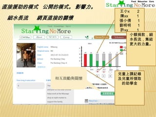 直接援助的模式 公開的模式。 影響力。
細水長流

網頁直接的關懷

相互鼓勵與關懷

王小x
2
陳xx
1
張小倩
1
劉明明
1
許xx
1
小額捐款，細
水長流，集結
更大的力量。

兒童上課紀錄
及兒童所領取
的助學金

 