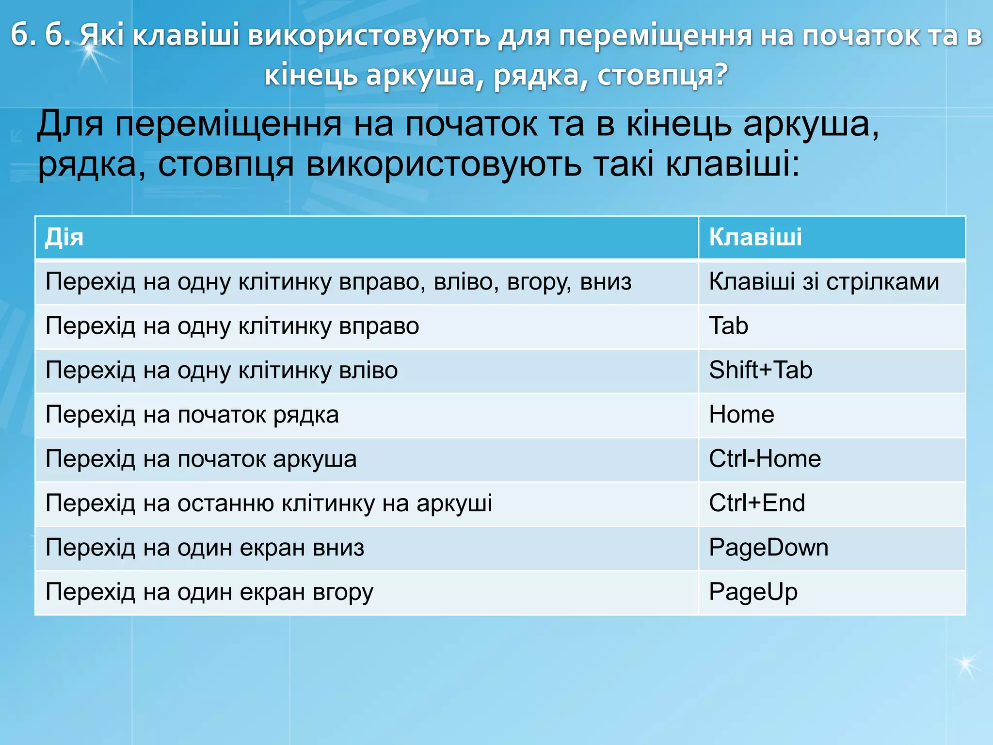 б. б. Які клавіші використовують для переміщення на початок та в
кінець аркуша, рядка, стовпця?

Для переміщення на початок та в кінець аркуша,
рядка, стовпця використовують такі клавіші:
Дія

Клавіші

Перехід на одну клітинку вправо, вліво, вгору, вниз

Клавіші зі стрілками

Перехід на одну клітинку вправо

Tab

Перехід на одну клітинку вліво

Shift+Tab

Перехід на початок рядка

Home

Перехід на початок аркуша

Ctrl-Home

Перехід на останню клітинку на аркуші

Ctrl+End

Перехід на один екран вниз

PageDown

Перехід на один екран вгору

PageUp

 