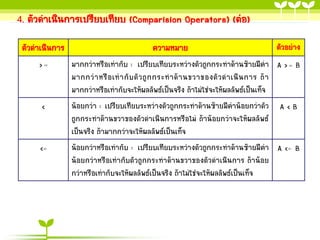 4. ตัวดำเนินกำรเปรียบเทียบ (Comparision Operators) (ต่อ)
ตัวอย่ำง
ตัวดำเนินกำร
ควำมหมำย
มำกกว่ำหรือเท่ำกับ : เปรียบเทียบระหว่ำงตัวถูกกระทำด้ำนซ้ำยมีค่ำ A > = B
>=
มำกกว่ ำ หรื อ เท่ ำ กั บ ตั ว ถู ก กระท ำด้ ำ นขวำของตั ว ด ำเนิ น กำร ถ้ ำ
มำกกว่ำหรือเท่ำกับจะให้ผลลัพธ์เป็นจริง ถ้ำไม่ใช่จะให้ผลลัพธ์เป็นเท็จ

<

น้อยกว่ำ : เปรียบเทียบระหว่ำงตัวถูกกระทำด้ำนซ้ำยมีค่ำน้อยกว่ำตัว
ถูกกระทำด้ำนขวำของตัวดำเนินกำรหรือไม่ ถ้ำน้อยกว่ำจะให้ผลลัพธ์
เป็นจริง ถ้ำมำกกว่ำจะให้ผลลัพธ์เป็นเท็จ

<=

น้อยกว่ำหรือเท่ำกับ : เปรียบเทียบระหว่ำงตัวถูกกระทำด้ำนซ้ำยมีค่ำ A <= B
น้อยกว่ำหรือเท่ำกับตัวถูกกระทำด้ำนขวำของตัวดำเนินกำร ถ้ำน้อย
กว่ำหรือเท่ำกับจะให้ผลลัพธ์เป็นจริง ถ้ำไม่ใช่จะให้ผลลัพธ์เป็นเท็จ

A<B

 