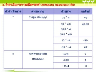 2. ตัวดำเนินกำรทำงคณิตศำสตร์ (Arithmetic Operators) (ต่อ)

ตัวดำเนินกำร

ควำมหมำย

*

กำรคูณ (Multiply)

กำรหำรเอำเศษ
(Modulus)

ผลลัพธ์
40
40.00

-10 * -4
%

ตัวอย่ำง
10 * 4
10 * 4.0
10.0 * 4
10.0 * 4.0
10 * -4

40

11%4
4%10
-11%4

3
4
-3

-40

 