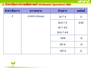 2. ตัวดำเนินกำรทำงคณิตศำสตร์ (Arithmetic Operators) (ต่อ)

ตัวดำเนินกำร

ควำมหมำย

/

กำรหำร (Divide)

ตัวอย่ำง
10 / 4
10.0 / 4
10 / 4.0
10.0 / 4.0
-11/4

ผลลัพธ์
2
2.50

11/-4

-2

-11/-4

2

-2

 