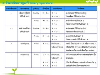 3. ตัวดำเนินกำรยูนำรี (Unary Operators)
ตัวดำเนินกำร

ควำมหมำย

รูปแบบ

ตัวอย่ำง

++

เพิ่มค่ำหนึ่งค่ำ
ให้กับตัวแปร

Postfix

X = A++

X=A
A=A+1

จะกำหนดค่ำให้กับตัวแปร X
ก่อนเพิ่มค่ำให้กับตัวแปร A

Prefix

X= ++A

A=A+1
X=A

จะเพิ่มค่ำให้กับตัวแปร A
ก่อนกำหนดค่ำให้กบตัวแปร X
ั

Postfix

X = A--

X=A
A=A-1

จะกำหนดค่ำให้กับตัวแปร X
ก่อนลดค่ำให้กับตัวแปร A

Prefix

X = --A

A=A-1
X=A

จะลดค่ำให้กับตัวแปร A
ก่อนกำหนดค่ำให้กบตัวแปร X
ั

--

ลดค่ำลงหนึ่งค่ำ
ให้กบตัวแปร
ั

กำรทำงำน

ข้อสังเกต

+

บวก (plus)

Prefix

A = +2

ค่ำตัวแปร A
กรณี เ ป็ น ค่ ำ บวกจะใส่ เ ครื่ อ งหมำย +
จะมีค่ำเท่ำกับ 2 หรือไม่ก็ได้ เพรำะกรณีไม่ใส่เครื่องหมำย
คอมไพเลอร์จะมองค่ำนั้นเป็นบวกเสมอ

-

ลบ (minus)

Prefix

A = -2

ค่ำตัวแปร A
จะมีค่ำเท่ำ -2

เครื่องหมำยลบหน้ำตัวเลขแสดงถึงค่ำเป็น
จำนวนลบ

A = -2
A = -A

A = -2
A=2

เมื่ อ ใส่ เครื่ อ งหมำยลบหน้ ำ ตั ว แปรใด ๆ
ผลลัพธ์ท่ได้จะเป็นค่ำตรงกันข้ำม
ี

 