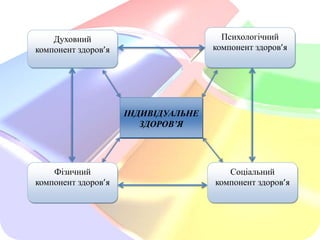Психологічний
компонент здоров’я

Духовний
компонент здоров’я

ІНДИВІДУАЛЬНЕ
ЗДОРОВ’Я

Фізичний
компонент здоров’я

Соціальний
компонент здоров’я

 