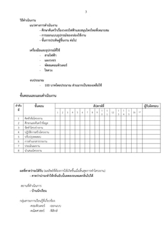 3

วิธีดาเนินงาน
แนวทางการดาเนินงาน
- ศึกษาค้นคว้าเรื่องวงจรไฟฟ้าและสมุนไพรไทยที่เหมาะสม
- การออกแบบอุปกรณ์ของกล่องใช้งาน
- ขั้นการประดิษฐ์ชิ้นงาน ต่อไป
เครื่องมือและอุปกรณ์ที่ใช้
- สายไฟฟ้า
- แผงวงจร
- พัดลมคอมพิวเตอร์
- ไขควง
งบประมาณ
- 100 บาทโดยประมาณ ส่วนมากเป็นของเหลือใช้

ขั้นตอนและแผนดาเนินงาน
ลาดับ
ที่
1
2
3
4
5
6
7
8

ขั้นตอน

สัปดาห์ที่
1

2

3

4

5

6

7

8

9

1
0

คิดหัวข้อโครงงาน
ศึกษาและค้นคว้าข้อมูล
จัดทาโครงร่างงาน
ปฏิบัติการสร้างโครงงาน
ปรับปรุงทดสอบ
การทาเอกสารรายงาน
ประเมินผลงาน
นาเสนอโครงงาน

ผลที่คาดว่าจะได้รับ (ผลลัพธ์ที่ต้องการให้เกิดขึ้นเมื่อสิ้นสุดการทาโครงงาน)
- คาดว่าน่าจะทาให้กลิ่นอับนั้นลดลงจนหมดกลิ่นไปได้
สถานที่ดาเนินการ
- บ้านนักเรียน
กลุ่มสาระการเรียนรู้ที่เกี่ยวข้อง
-คอมพิวเตอร์ -ออกแบบ
-คณิตศาสตร์ -ฟิสิกส์

ผู้รับผิดชอบ
1
1

12

1
3

1
4

1
5

16

17

 