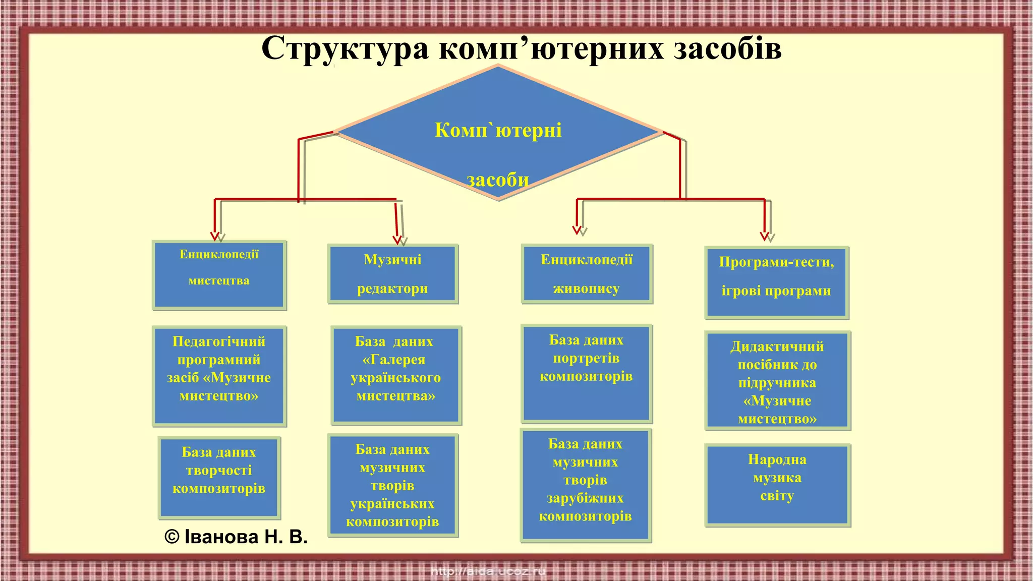 Структура комп’ютерних засобів
Комп`ютерні
засоби

Енциклопедії

Музичні

Енциклопедії

Програми-тести,

редактори

живопису

ігрові програми

Педагогічний
програмний
засіб «Музичне
мистецтво»

База даних
«Галерея
українського
мистецтва»

База даних
портретів
композиторів

Дидактичний
посібник до
підручника
«Музичне
мистецтво»

База даних
творчості
композиторів

База даних
музичних
творів
українських
композиторів

База даних
музичних
творів
зарубіжних
композиторів

мистецтва

© Іванова Н. В.

Народна
музика
світу

 