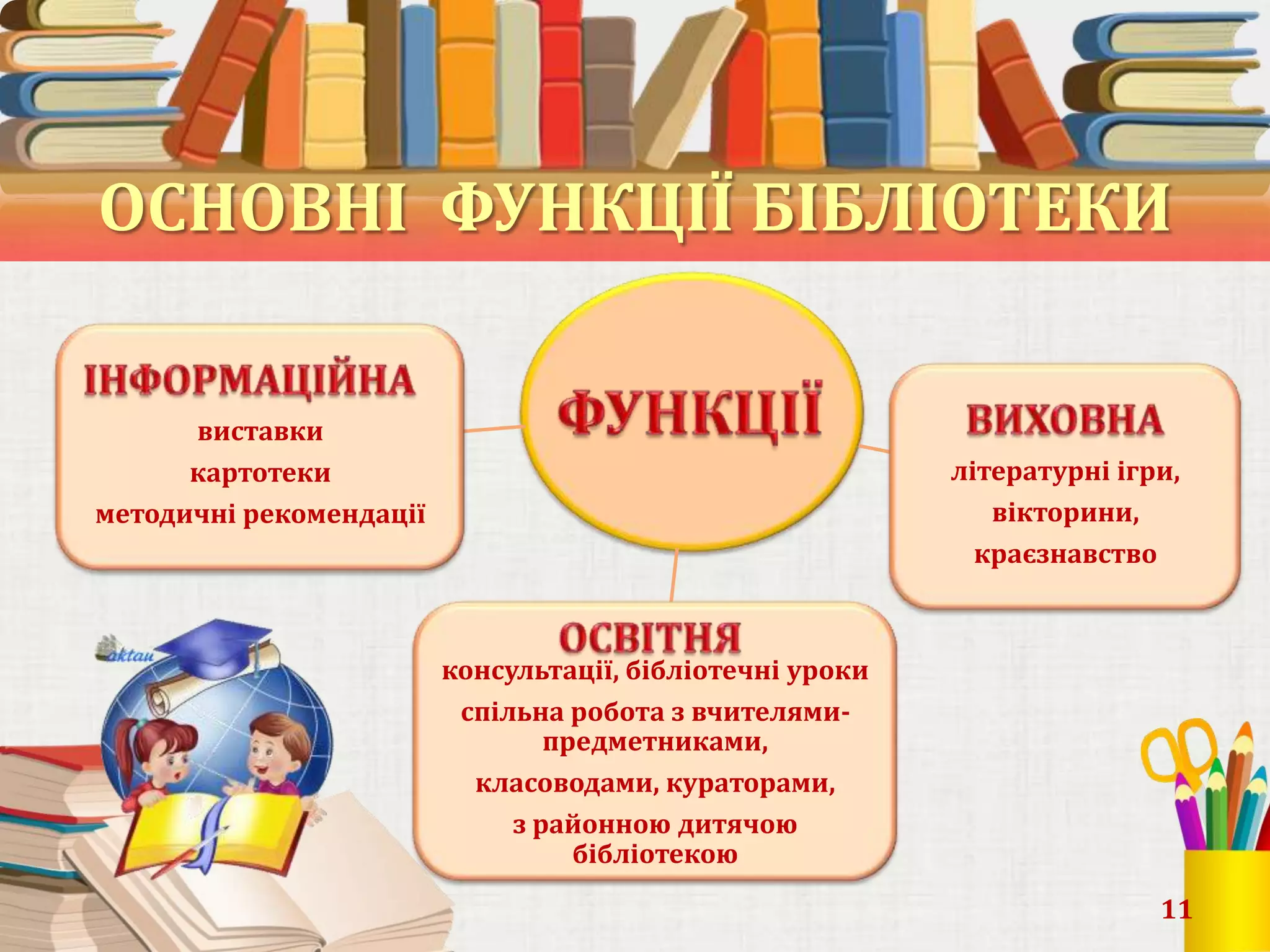 ОСНОВНІ ФУНКЦІЇ БІБЛІОТЕКИ
виставки
картотеки
методичні рекомендації

літературні ігри,
вікторини,
краєзнавство

консультації, бібліотечні уроки
спільна робота з вчителямипредметниками,
класоводами, кураторами,
з районною дитячою
бібліотекою
11

 