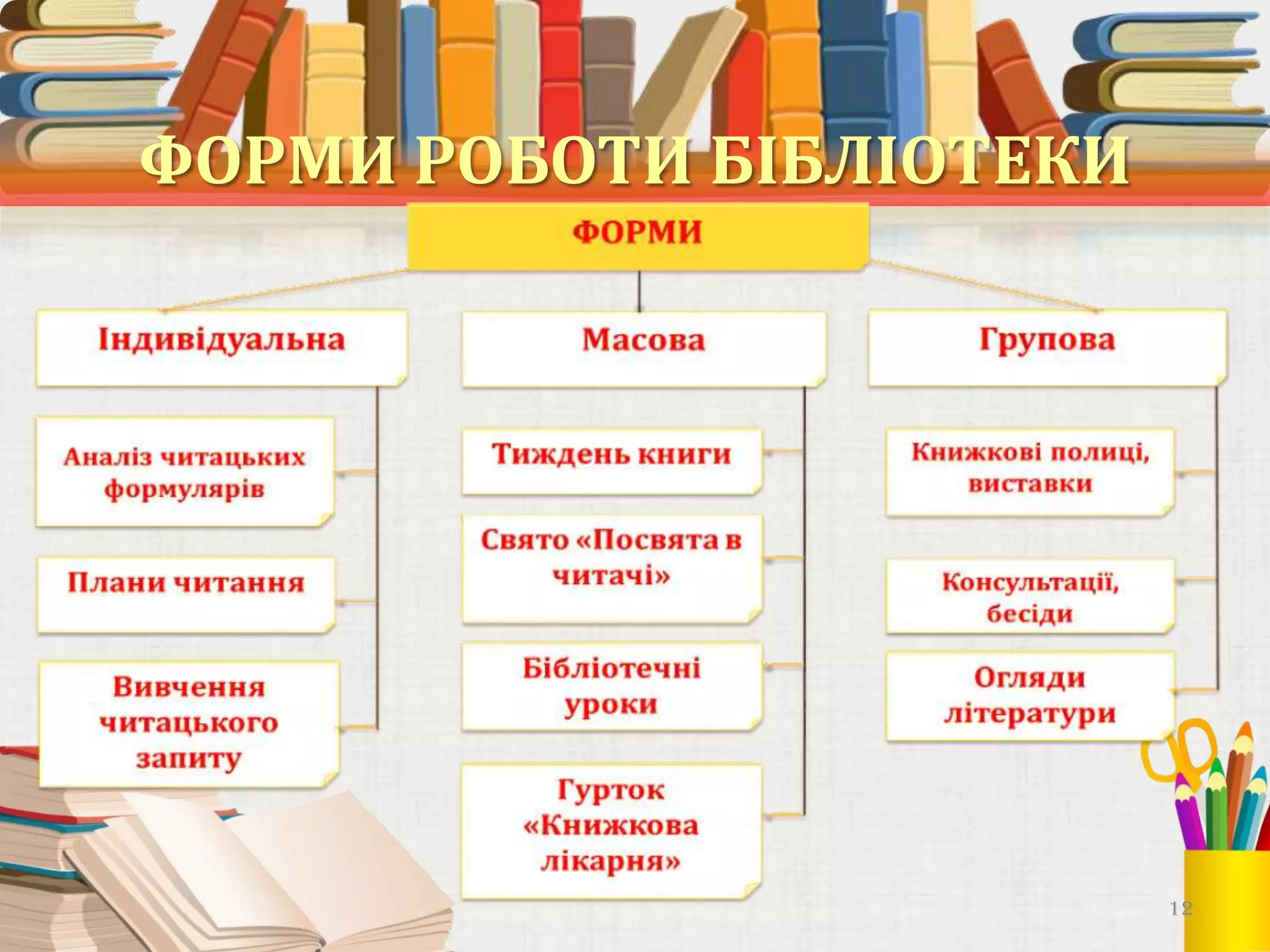 ФОРМИ РОБОТИ БІБЛІОТЕКИ

12

 