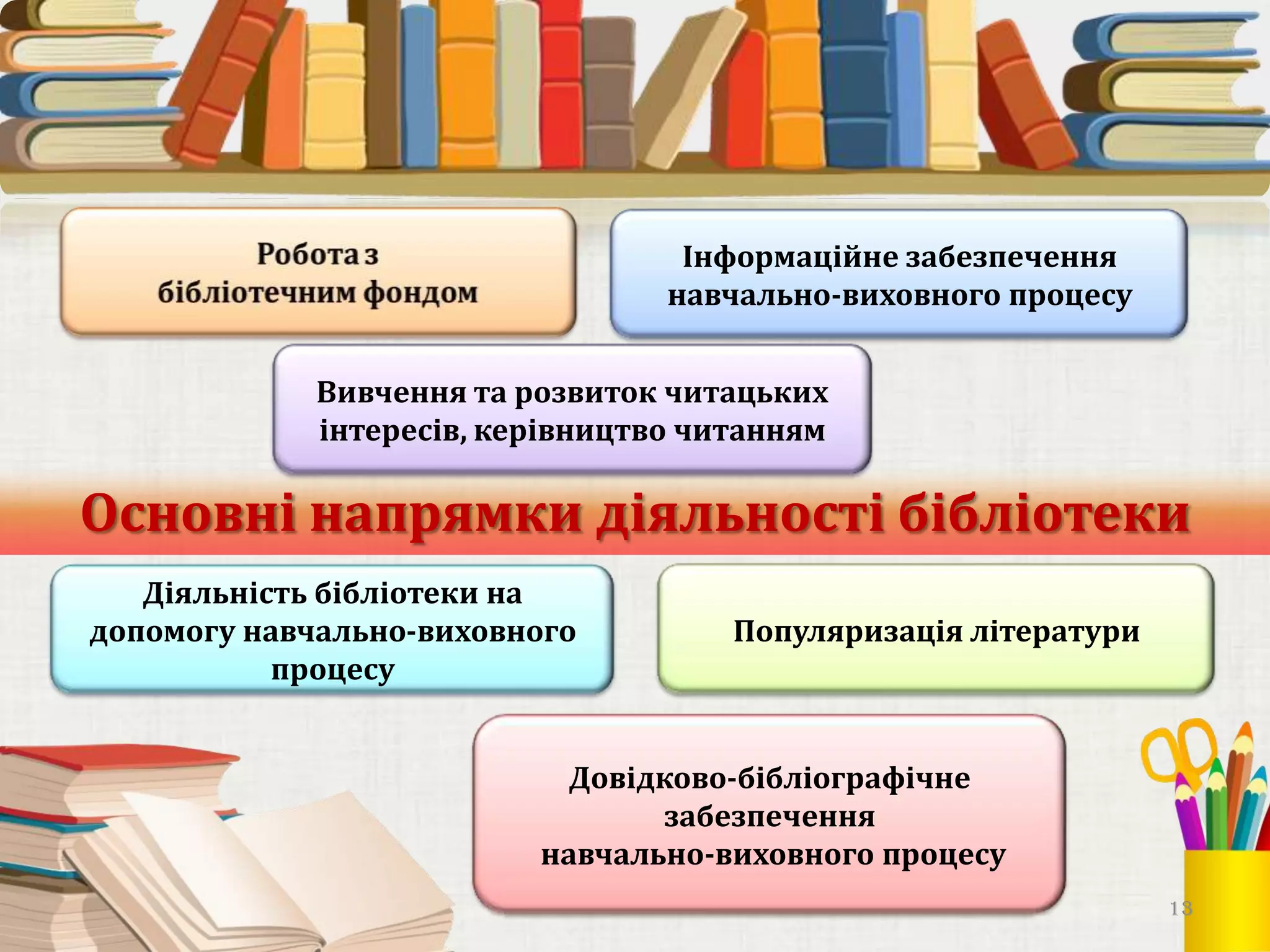 Інформаційне забезпечення
навчально-виховного процесу
Вивчення та розвиток читацьких
інтересів, керівництво читанням

Основні напрямки діяльності бібліотеки
Діяльність бібліотеки на
допомогу навчально-виховного
процесу

Популяризація літератури

Довідково-бібліографічне
забезпечення
навчально-виховного процесу
13

 