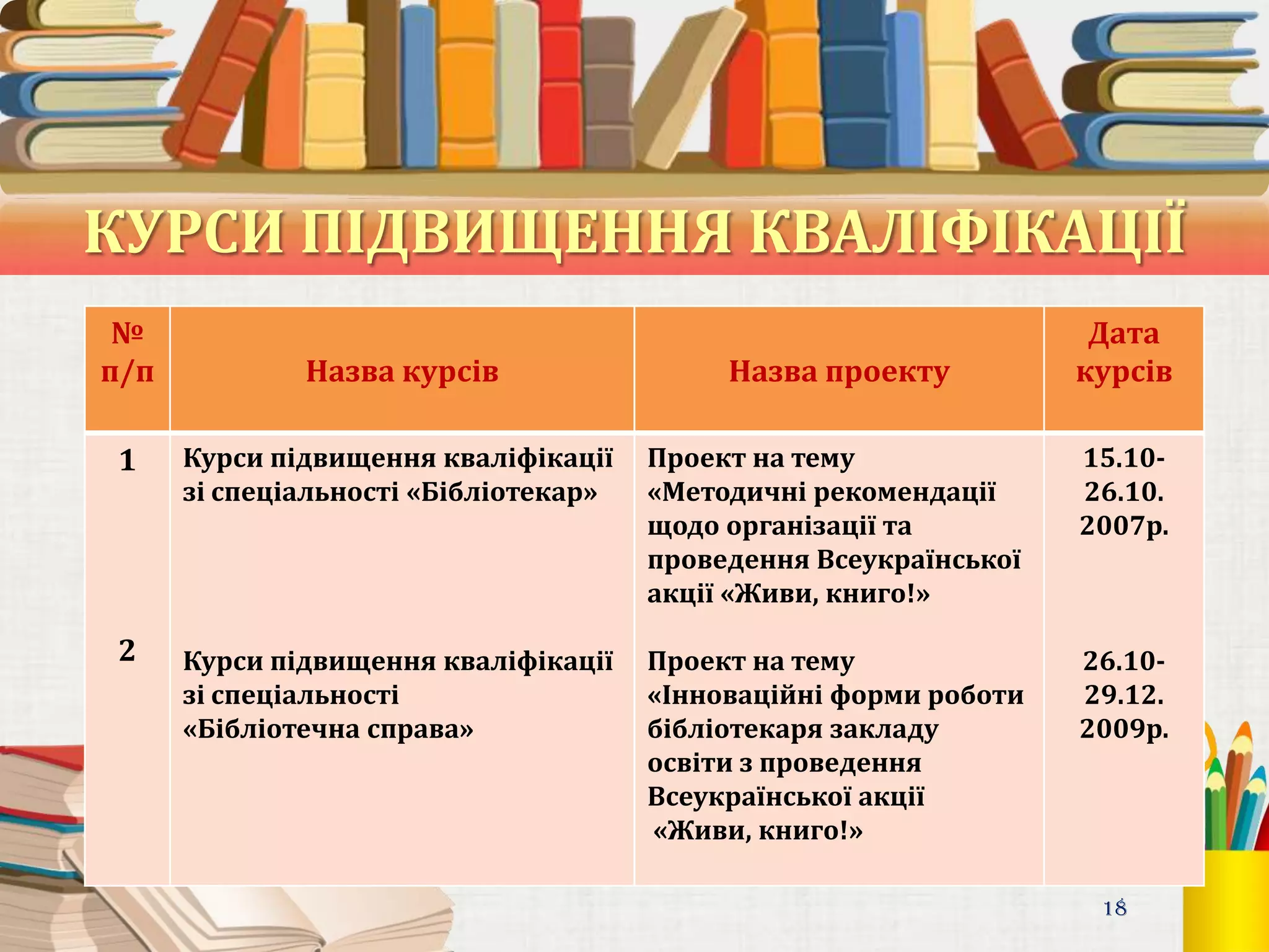 КУРСИ ПІДВИЩЕННЯ КВАЛІФІКАЦІЇ
№
п/п

Дата
курсів

Назва курсів

Назва проекту

1

Курси підвищення кваліфікації
зі спеціальності «Бібліотекар»

Проект на тему
«Методичні рекомендації
щодо організації та
проведення Всеукраїнської
акції «Живи, книго!»

15.1026.10.
2007р.

2

Курси підвищення кваліфікації
зі спеціальності
«Бібліотечна справа»

Проект на тему
«Інноваційні форми роботи
бібліотекаря закладу
освіти з проведення
Всеукраїнської акції
«Живи, книго!»

26.1029.12.
2009р.

18

 