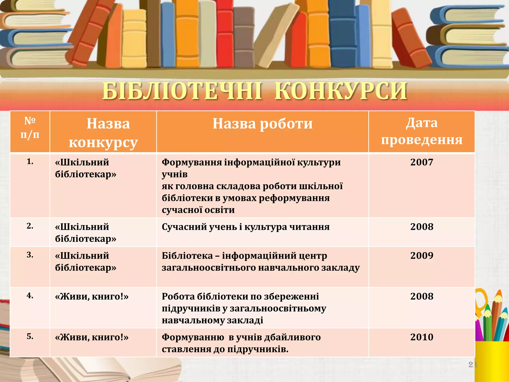 БІБЛІОТЕЧНІ КОНКУРСИ
№
п/п

Назва
конкурсу

Назва роботи

Дата
проведення

1.

«Шкільний
бібліотекар»

Формування інформаційної культури
учнів
як головна складова роботи шкільної
бібліотеки в умовах реформування
сучасної освіти

2007

2.

«Шкільний
бібліотекар»

Сучасний учень і культура читання

2008

3.

«Шкільний
бібліотекар»

Бібліотека – інформаційний центр
загальноосвітнього навчального закладу

2009

4.

«Живи, книго!»

Робота бібліотеки по збереженні
підручників у загальноосвітньому
навчальному закладі

2008

5.

«Живи, книго!»

Формуванню в учнів дбайливого
ставлення до підручників.

2010
21

 