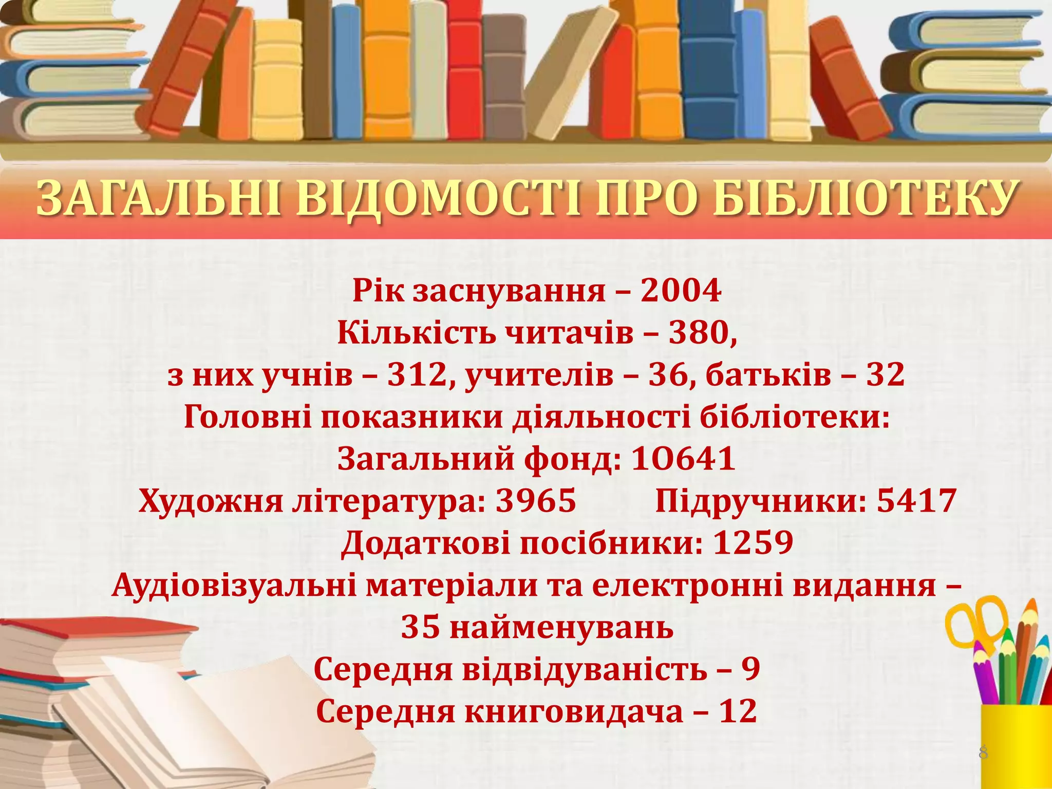 ЗАГАЛЬНІ ВІДОМОСТІ ПРО БІБЛІОТЕКУ
Рік заснування – 2004
Кількість читачів – 380,
з них учнів – 312, учителів – 36, батьків – 32
Головні показники діяльності бібліотеки:
Загальний фонд: 1О641
Художня література: 3965
Підручники: 5417
Додаткові посібники: 1259
Аудіовізуальні матеріали та електронні видання –
35 найменувань
Середня відвідуваність – 9
Середня книговидача – 12
8

 