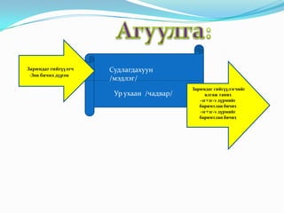 -Заримдаг гийгүүлгч
-Зөв бичих дүрэм

Судлагдахуун
/мэдлэг/
Ур ухаан /чадвар/

-Заримдаг гийгүүлэгчийг

ялгаж таних
-зг+зг-э дүрмийг
баримтлан бичих
-эг+зг-э дүрмийг
баримтлан бичих

 