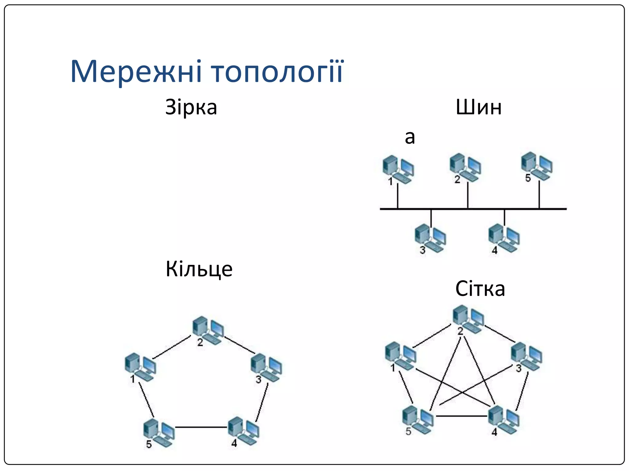Мережні топології
Зірка

Шин
а

Кільце

Сітка

 