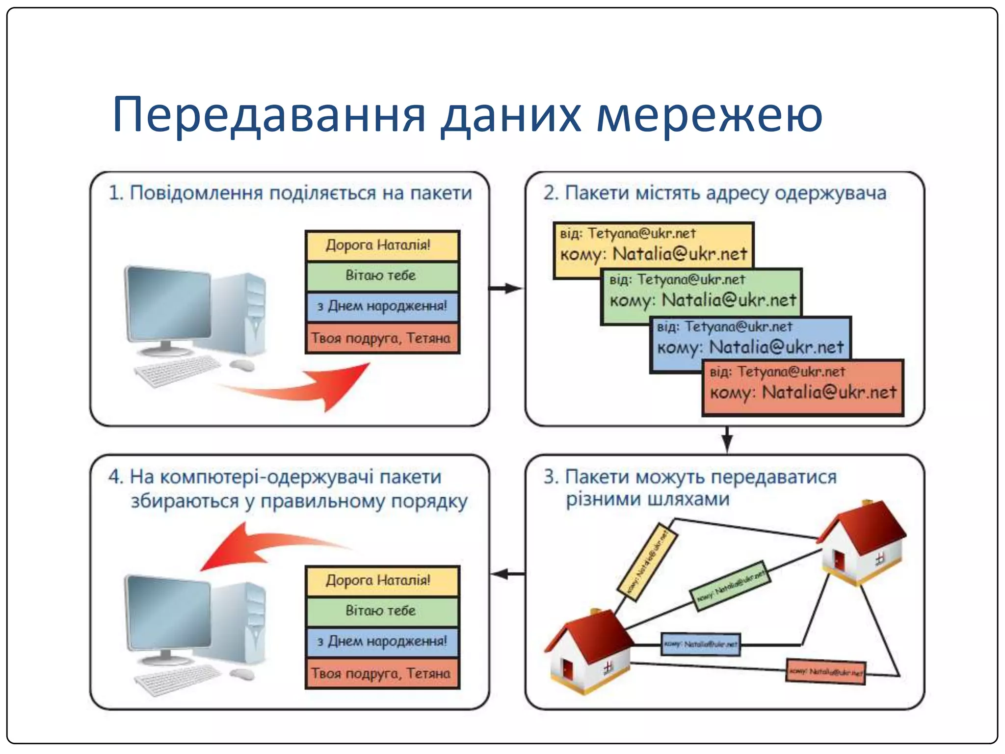 Передавання даних мережею

 