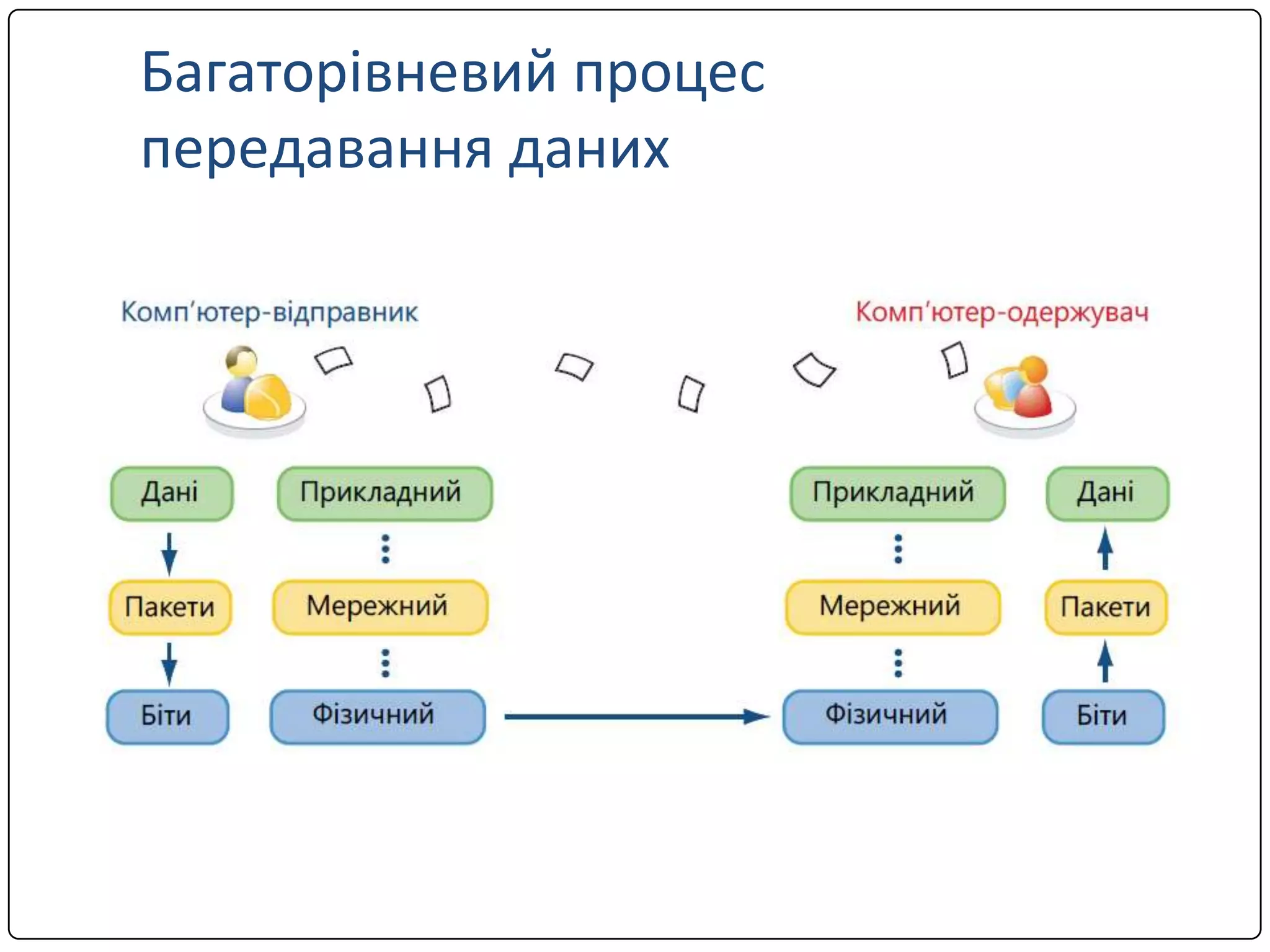 Багаторівневий процес
передавання даних

 