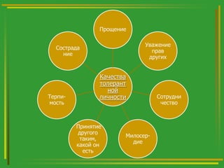 Прощение
Уважение
прав
других

Сострада
ние

Терпимость

Качества
толерант
ной
личности

Принятие
другого
таким,
какой он
есть

Милосердие

Сотрудни
чество

 