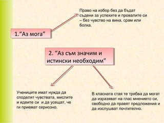 Право на избор без да бъдат
съдени за успехите и провалите си
– без чувство на вина, срам или
болка.

1.“Аз мога”
1.“Аз мога”
2. “Аз съм значим и
2. “Аз съм значим и
истински необходим”
истински необходим”

Учениците имат нужда да
споделят чувствата, мислите
и идеите си и да усещат, че
ги приемат сериозно.

В класната стая те трябва да могат
да изразяват на глас мнението си,
свободно да правят предложения и
да изслушват почтително.

 