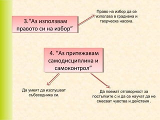3.“Аз използвам
3.“Аз използвам
правото си на избор”
правото си на избор”

Право на избор да се
използва в градивна и
творческа насока.

4. “Аз притежавам
4. “Аз притежавам
самодисциплина и
самодисциплина и
самоконтрол”
самоконтрол”

Да умеят да изслушват
събеседника си.

Да поемат отговорност за
постъпките с и да се научат да не
смесват чувства и действия .

 