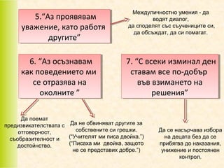 5.“Аз проявявам
5.“Аз проявявам
уважение, като работя
уважение, като работя
другите”
другите”
6. “Аз осъзнавам
6. “Аз осъзнавам
как поведението ми
как поведението ми
се отразява на
се отразява на
околните ”
околните ”

Междуличностно умения - да
водят диалог,
да споделят със съучениците си,
да обсъждат, да си помагат.

7. “С всеки изминал ден
7. “С всеки изминал ден
ставам все по-добър
ставам все по-добър
във взимането на
във взимането на
решения”
решения”

Да поемат
предизвикателствата с Да не обвиняват другите за
собствените си грешки.
отговорност,
(“Учителят ми писа двойка.”)
съобразителност и
(“Писаха ми двойка, защото
достойнство.
не се представих добре.”)

Да се насърчава избора
на децата без да се
прибягва до наказания,
унижение и постоянен
контрол.

 