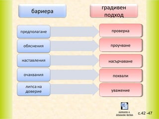 бариера

градивен
подход
проверка
проверка
проучване
проучване
насърчаване
насърчаване
похвали
похвали
уважение
уважение

áàðèåðè è
ãðàäèâíè ïîäõîäè

с.42 -47

 