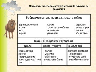 Примерни отговори, които могат да служат за
ориентир

Избрахме групата на лъва, защото той е:
цар на джунглата
игрив
горд
пъргав

красив
грижи се за себе си
независим
уважаван

страстен
всява страх
силен
общителен

Защо не избрахме групата на:
орела
хищна птица
жесток
застрашен вид
преследва жертвите
си

костенурката
скучна
уязвима
отбягвана
прекалено бавна

хамелеона
нагажда цвета си
лицемерен
студенокръвен
незабележителен

 