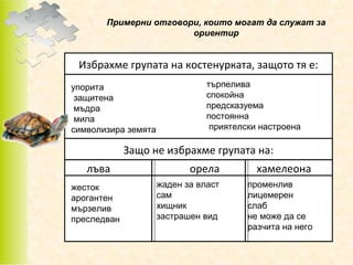 Примерни отговори, които могат да служат за
ориентир

Избрахме групата на костенурката, защото тя е:
упорита
защитена
мъдра
мила
символизира земята

търпелива
спокойна
предсказуема
постоянна
приятелски настроена

Защо не избрахме групата на:
лъва
жесток
арогантен
мързелив
преследван

орела

хамелеона

жаден за власт
сам
хищник
застрашен вид

променлив
лицемерен
слаб
не може да се
разчита на него

 