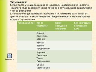 Напътствия:
1. Попитайте учениците кога са се чувствали необичани и не на място.
Помолете ги да си спомнят какво точно се е случило, какво са изпитвали
и как са реагирали.
2. Помолете ги да разгледат таблицата и ги попитайте дали някои от
думите съвпадат с техните чувства. Заедно намерете по един пример
за всяка група чувства.
Какво мислите? Как се
Какво
Коя е погрешно
чувствате?
поведение
поставената
избирате?
цел?
Сърдит
Притеснен
Отегчен
Ядосан
Вбесен
Предизвикан

Ïðèëîæåíèå ¹5

Наранен
Разстроен
Тъжен
Разочарован
Отчаян
Безпомощен

 