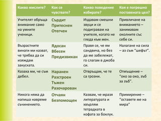 Какво мислите?

Как се
чувствате?

Какво поведение
избирате?

Коя е погрешно
поставената цел?

Учителят обръща
внимание само
на умните
ученици.

Сърдит
Притеснен
Отегчен

Издавам смешни
звуци и се
подигравам на
учителя, когато не
гледа към мен.

Привличане на
вниманието –
занимавам
околните със
себе си.

Възрастните
Ядосан
винаги ми казват, Вбесен
че трябва да си
Предизвикан
изяждам
закуската.

Правя се, че ям
сандвича, но без
да ме забележат,
го слагам в джоба
си.

Налагане на сила
– аз съм “шефът”.

Казаха ми, че съм Наранен
дебел.
Разстроен

Отвръщам, че те
са грозни.

Отмъщение –
“око за око, зъб
за зъб”.

Казвам, че мразя
литературата и
хвърлям
тетрадката в
кофата за боклук.

Примирение –
“оставете ме на
мира”

Никога няма да
напиша навреме
съчинението.

Тъжен
Разочарован
Отчаян
Безпомощен

 