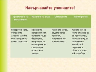 Привличане на
вниманието

Говорете с него,
обядвайте
заедно, смейте
се на вицовете,
които разказва.

Налагане на сила

Поискайте
неговия съвет,
оставете го да
бъде пръв,
направете го
отговорник на
следващия
проект или
задача.

Отмъщение

Извинете му се,
бъдете негов
приятел,
направете му
комплимент.

Примирение

Кажете му, че
няма от какво да
се притеснява,
помолете му да
помогне на
някой свой
съученик в
област, в която
той е добър.

 