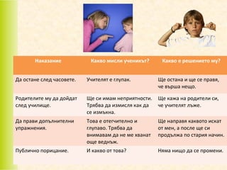 Наказание

Какво мисли ученикът?

Какво е решението му?

Да остане след часовете.

Учителят е глупак.

Ще остана и ще се правя,
че върша нещо.

Родителите му да дойдат
след училище.

Ще си имам неприятности.
Трябва да измисля как да
се измъкна.

Ще кажа на родители си,
че учителят лъже.

Да прави допълнителни
упражнения.

Това е отегчително и
глупаво. Трябва да
внимавам да не ме хванат
още веднъж.

Ще направя каквото искат
от мен, а после ще си
продължа по стария начин.

Публично порицание.

И какво от това?

Няма нищо да се промени.

 